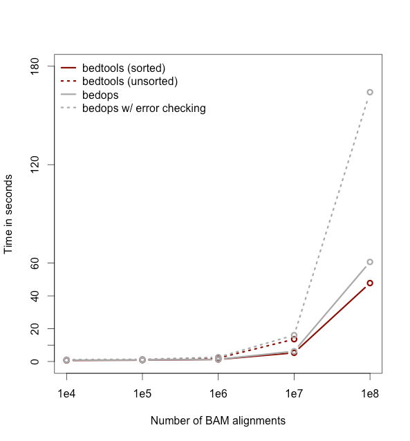 Performance gains due to using sorted data increase as the number of BAM alignments increases