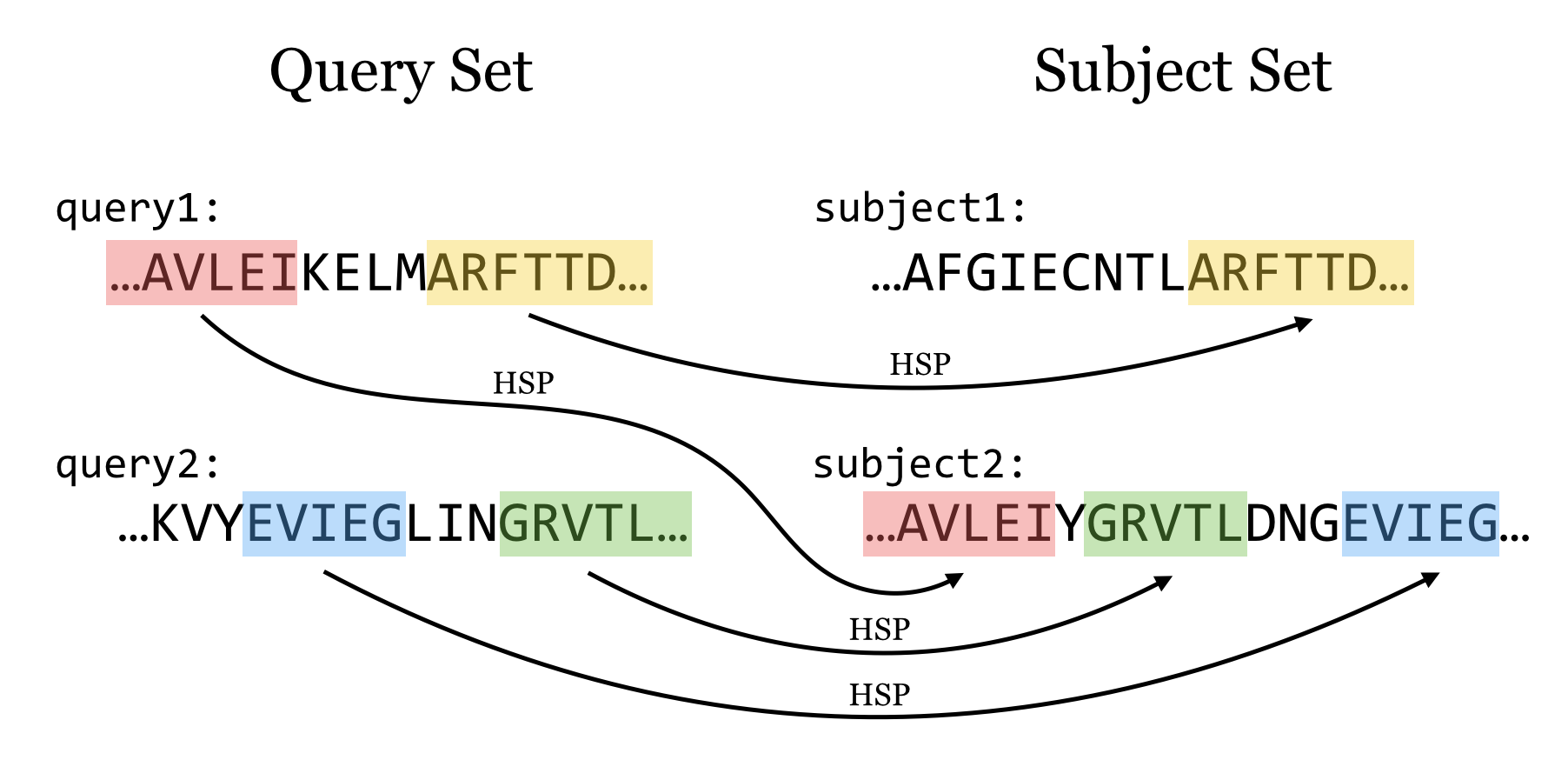 How blast works: look for matching sequence between sets of queries and subjects.